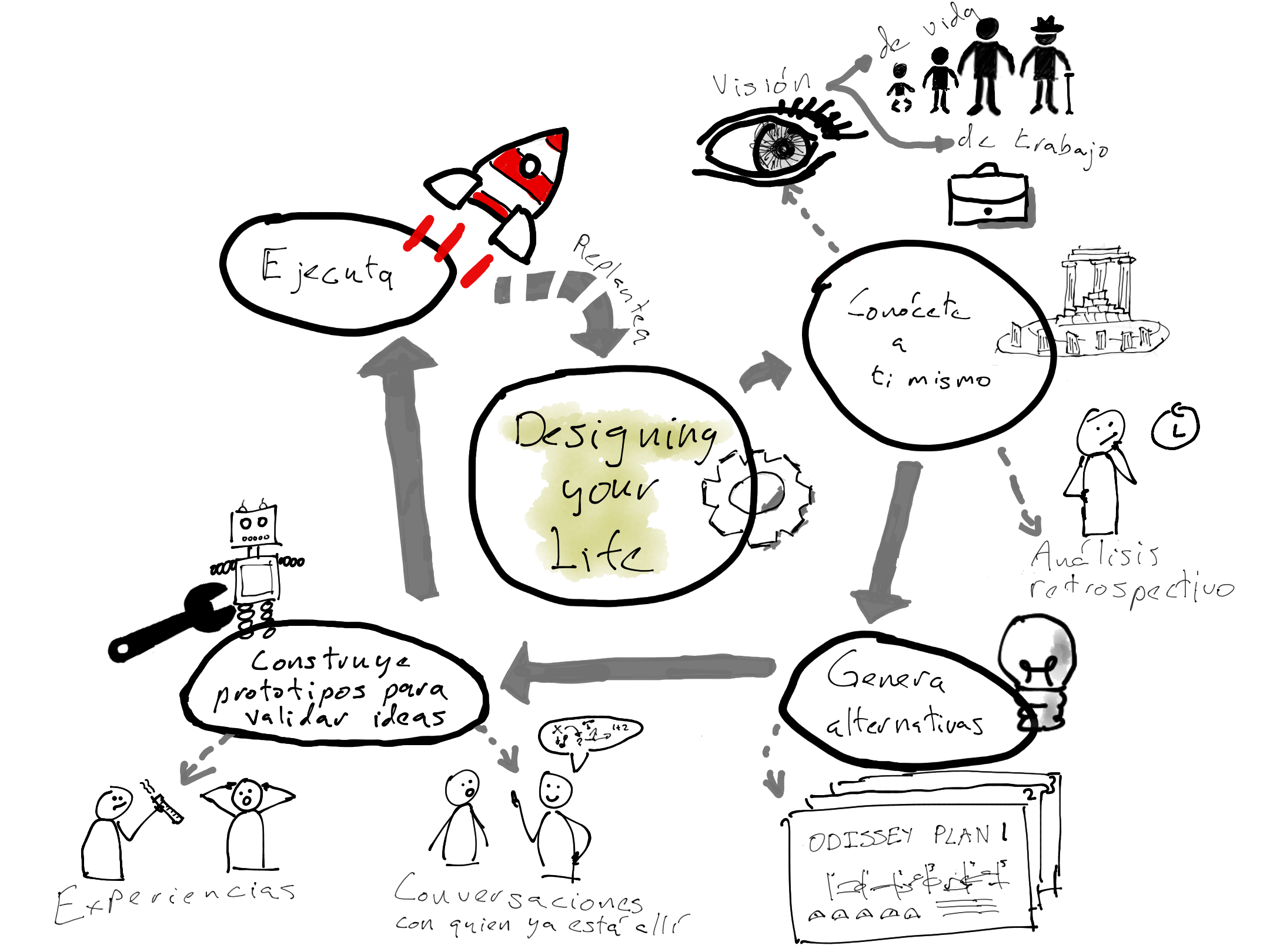 Diagrama que muestra el proceso de "Designing your Life"