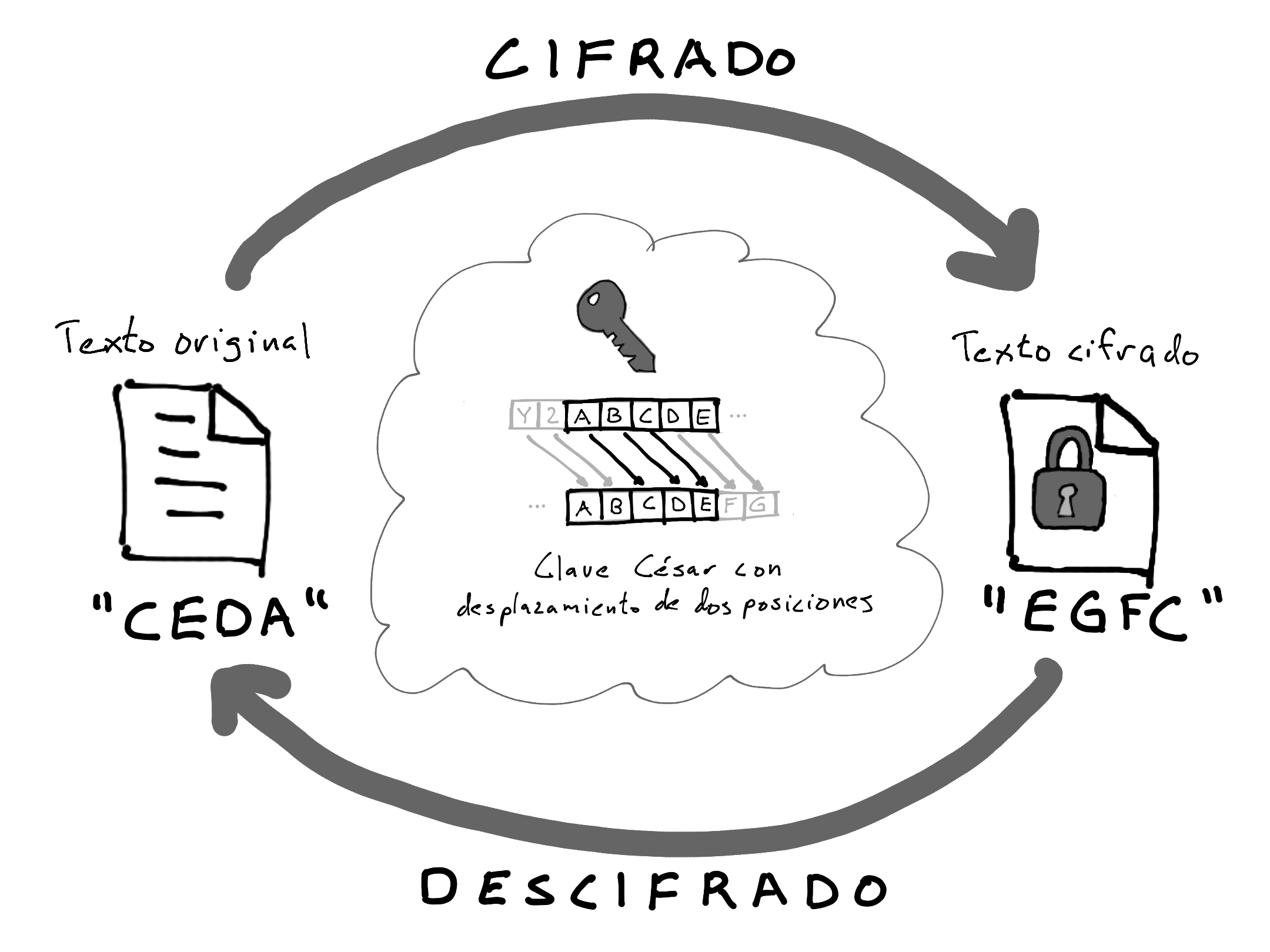 Diagrama cifrado César