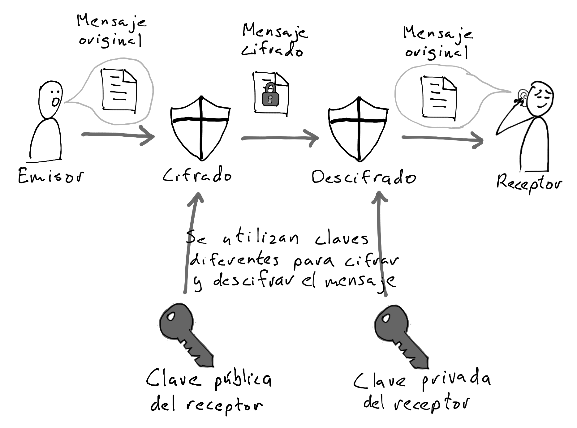 Diagrama cifrado asimétrico