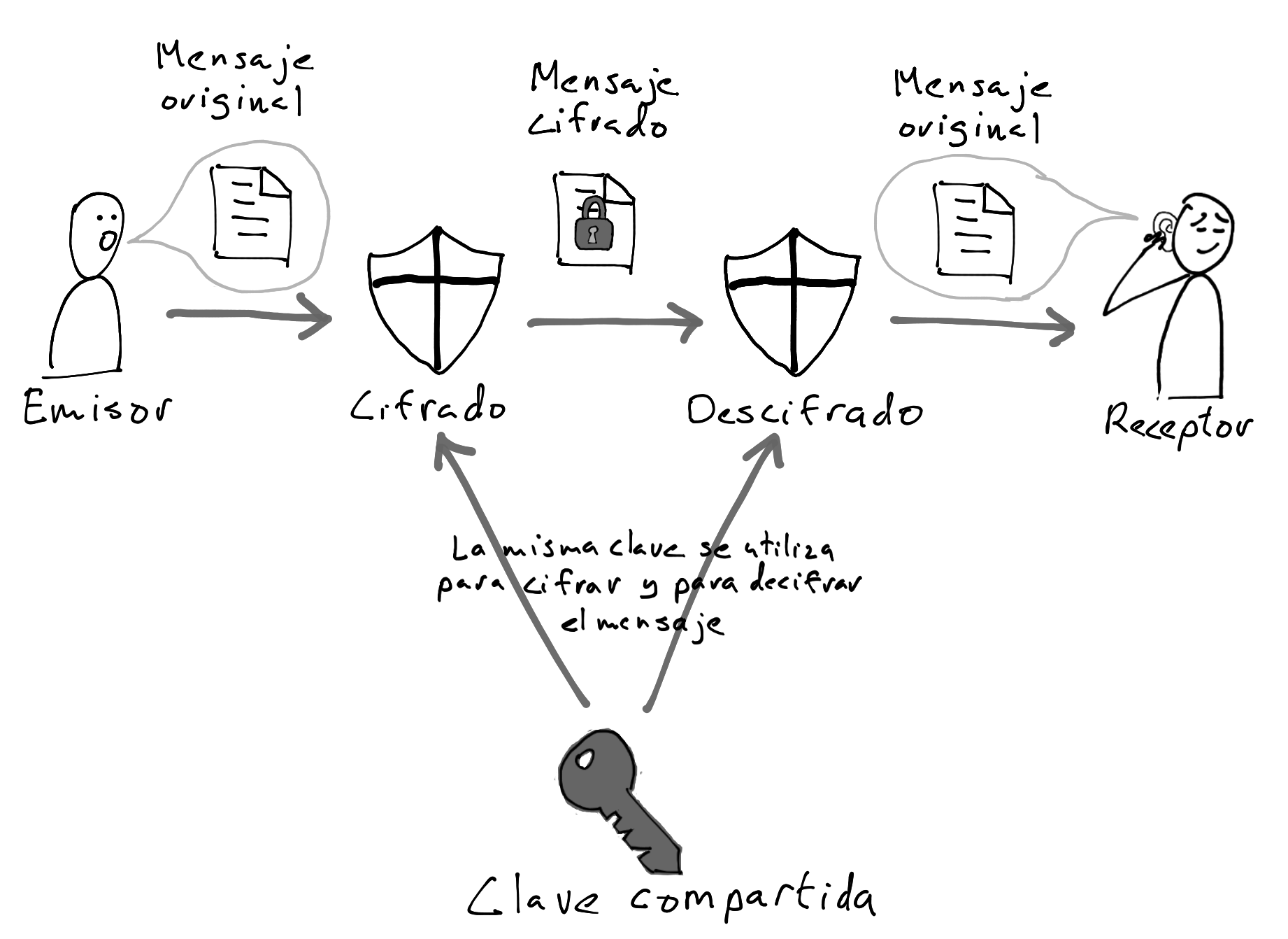 Diagrama cifrado simétrico