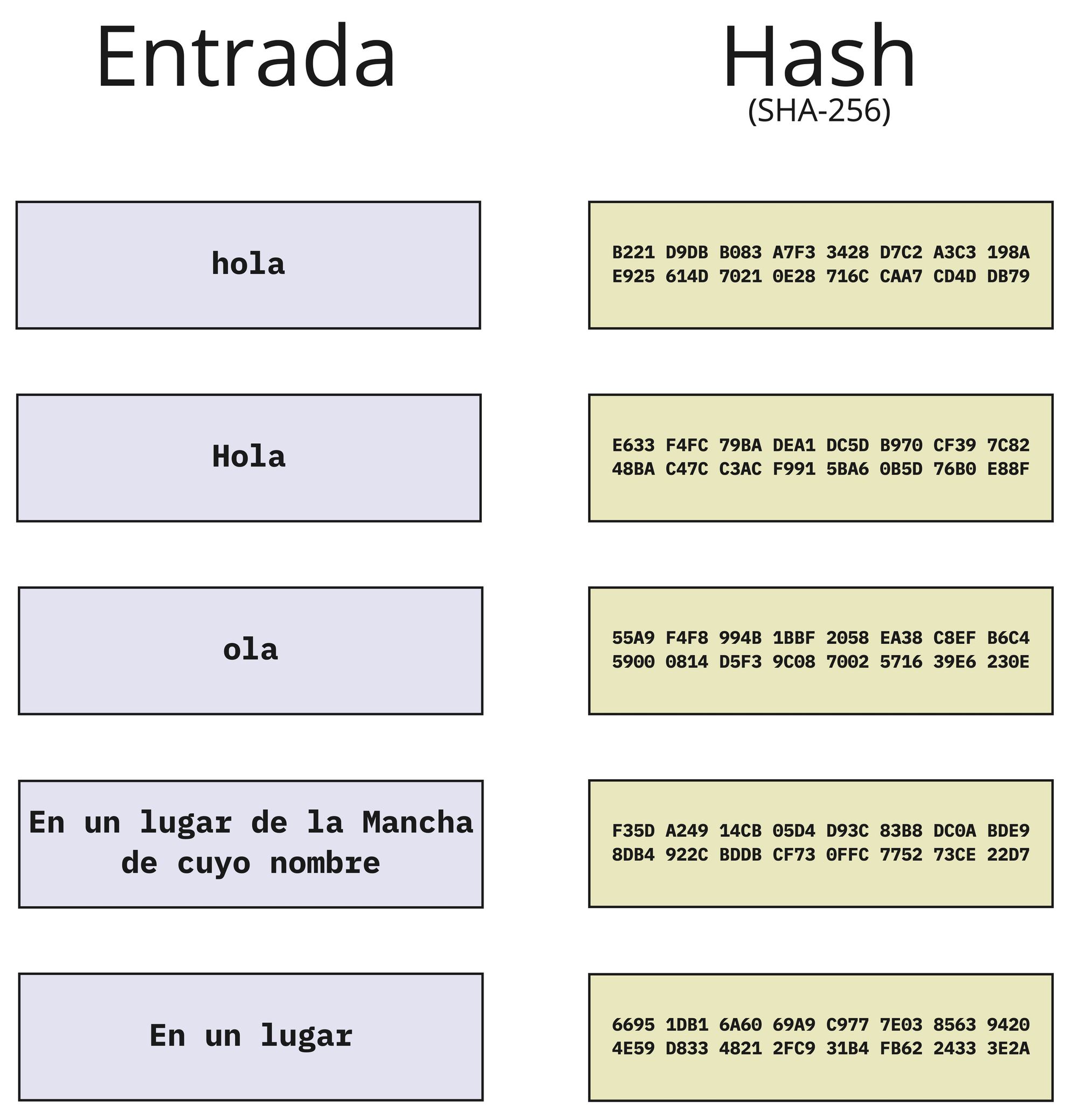 Diagrama que ilustra que pequeños cambios en la entrada produce grandes cambios en el hash de salida usando la función de hash SHA-256