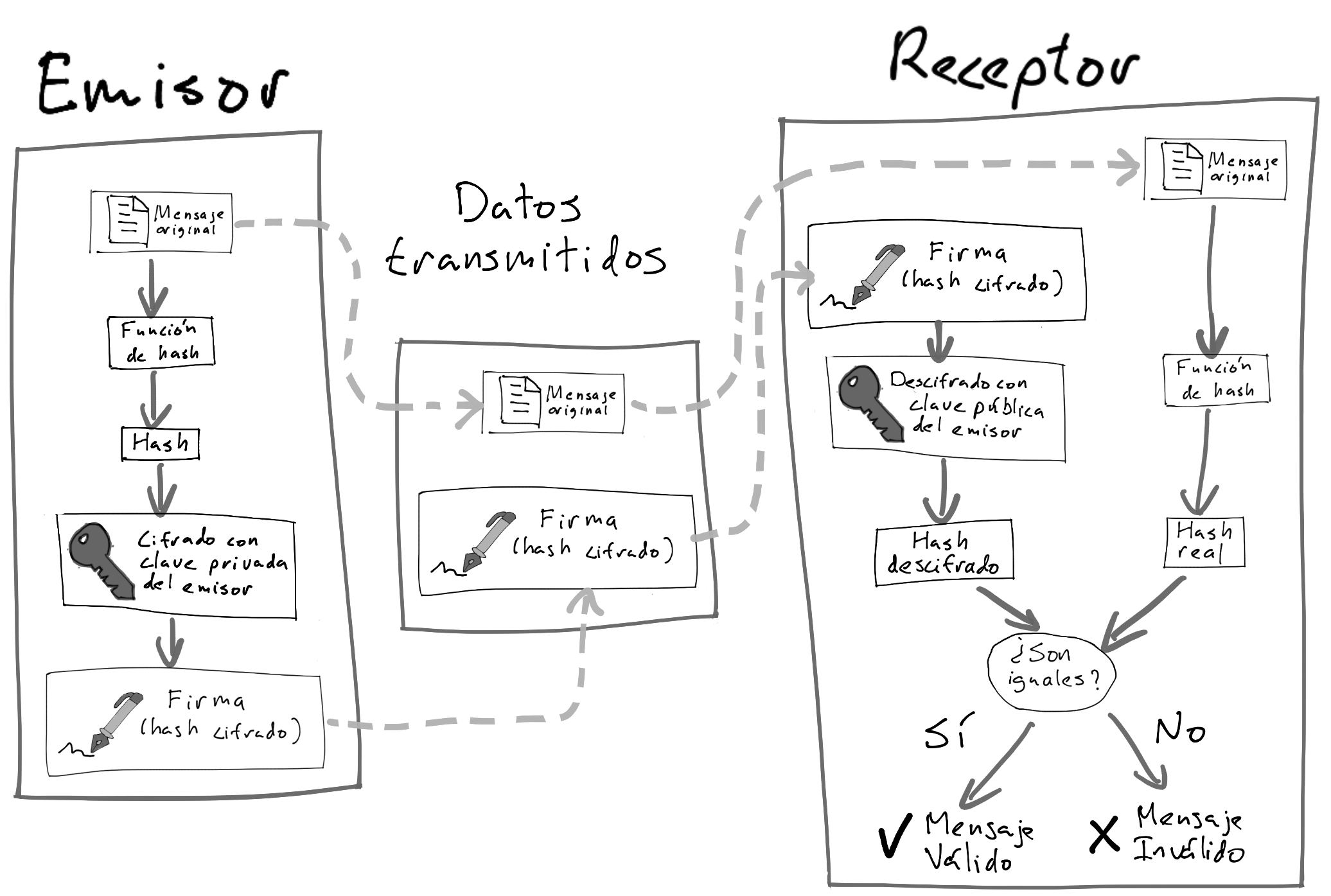 Diagrama firma digital