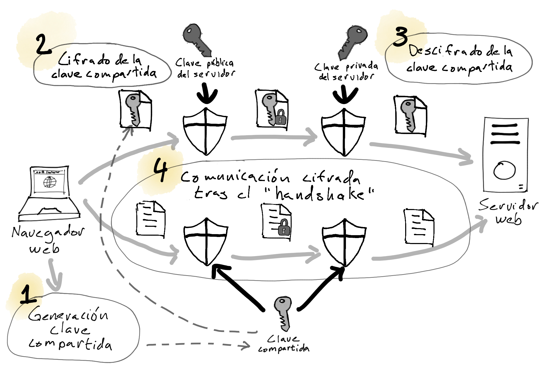 Diagrama protocolo TLS