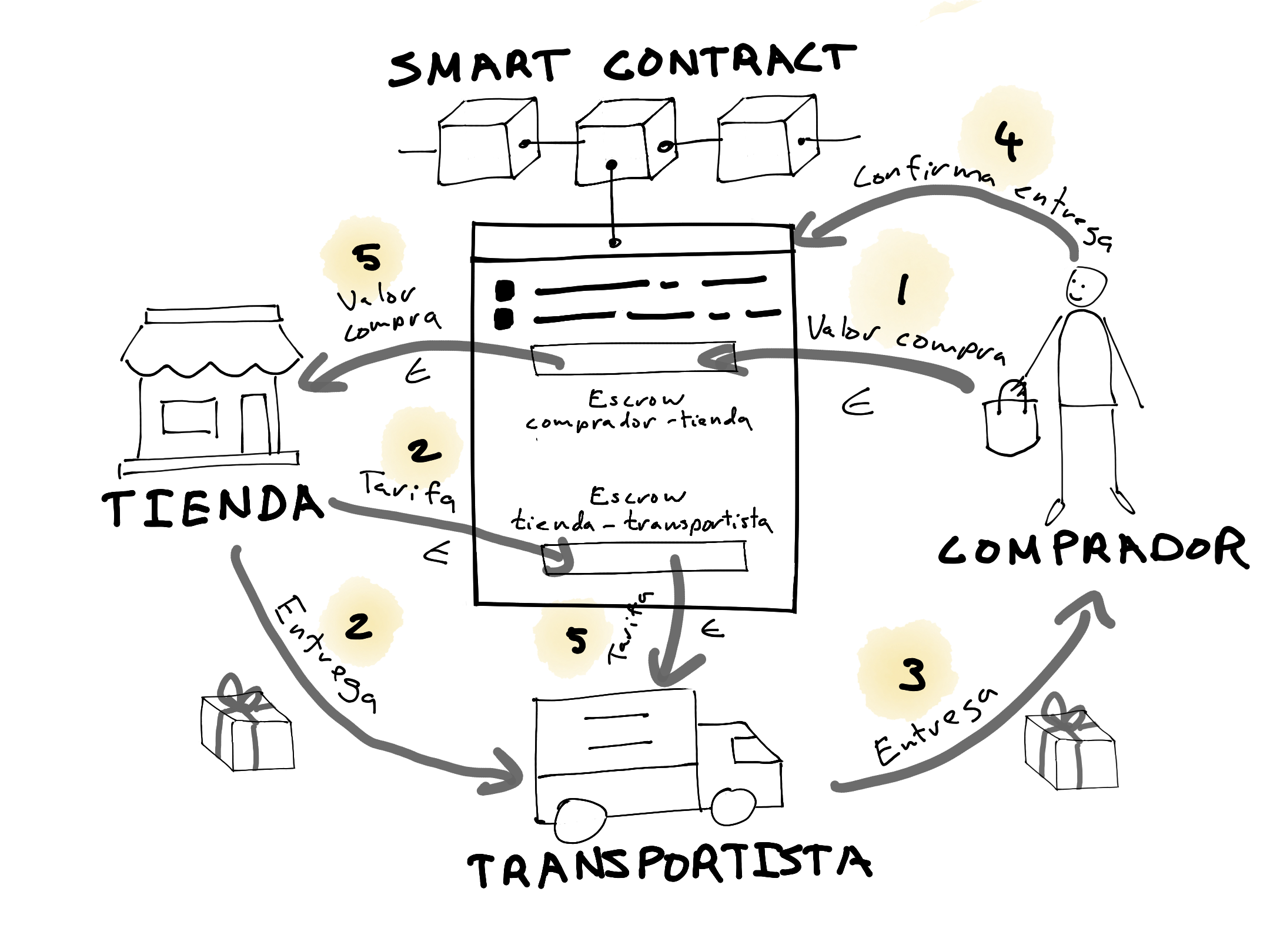 Diagrama de flujo de una compra con escrow gestionado por un smart contract