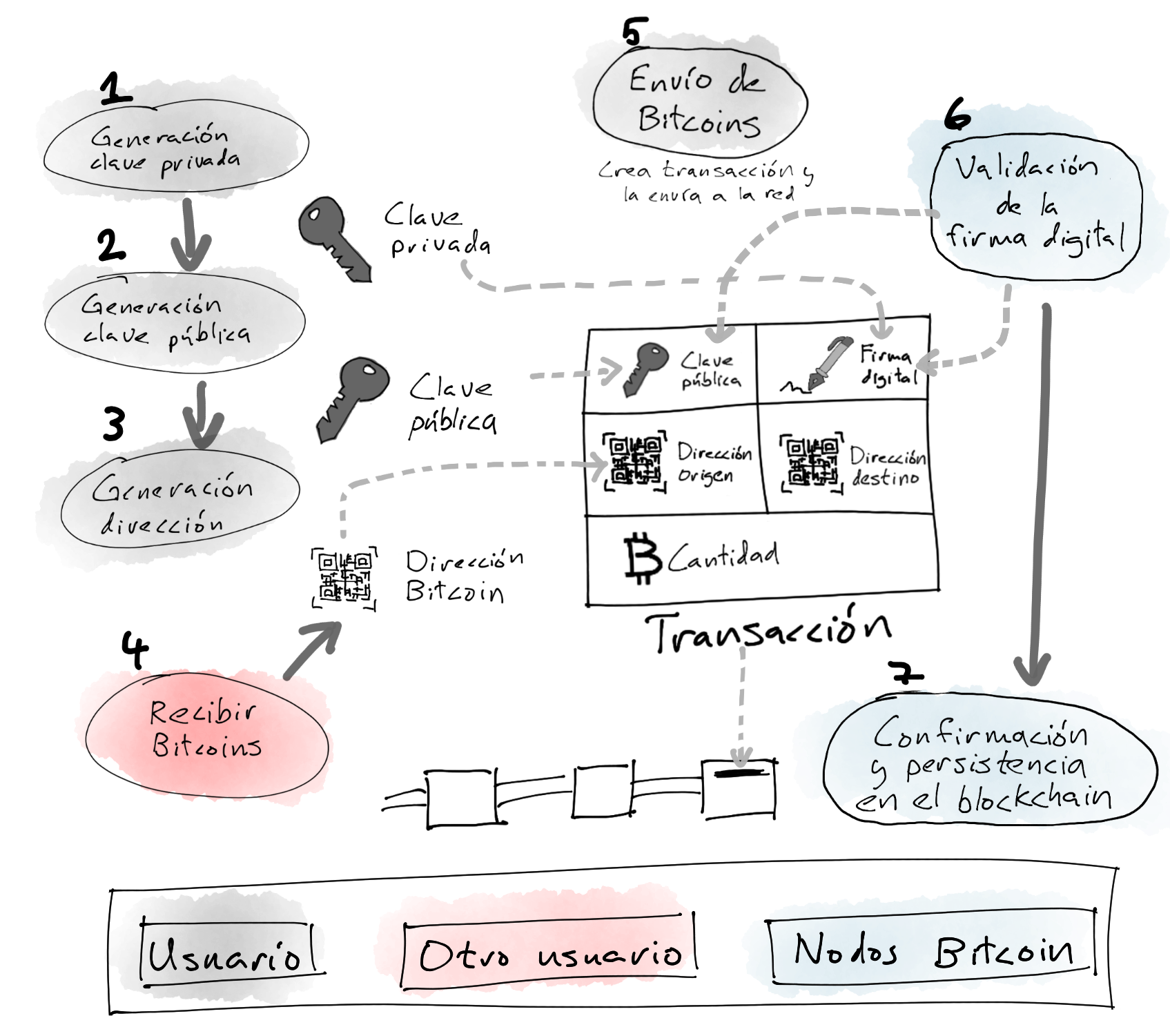 Diagrama workflow básico de creación y uso de una cuenta en Bitcoin