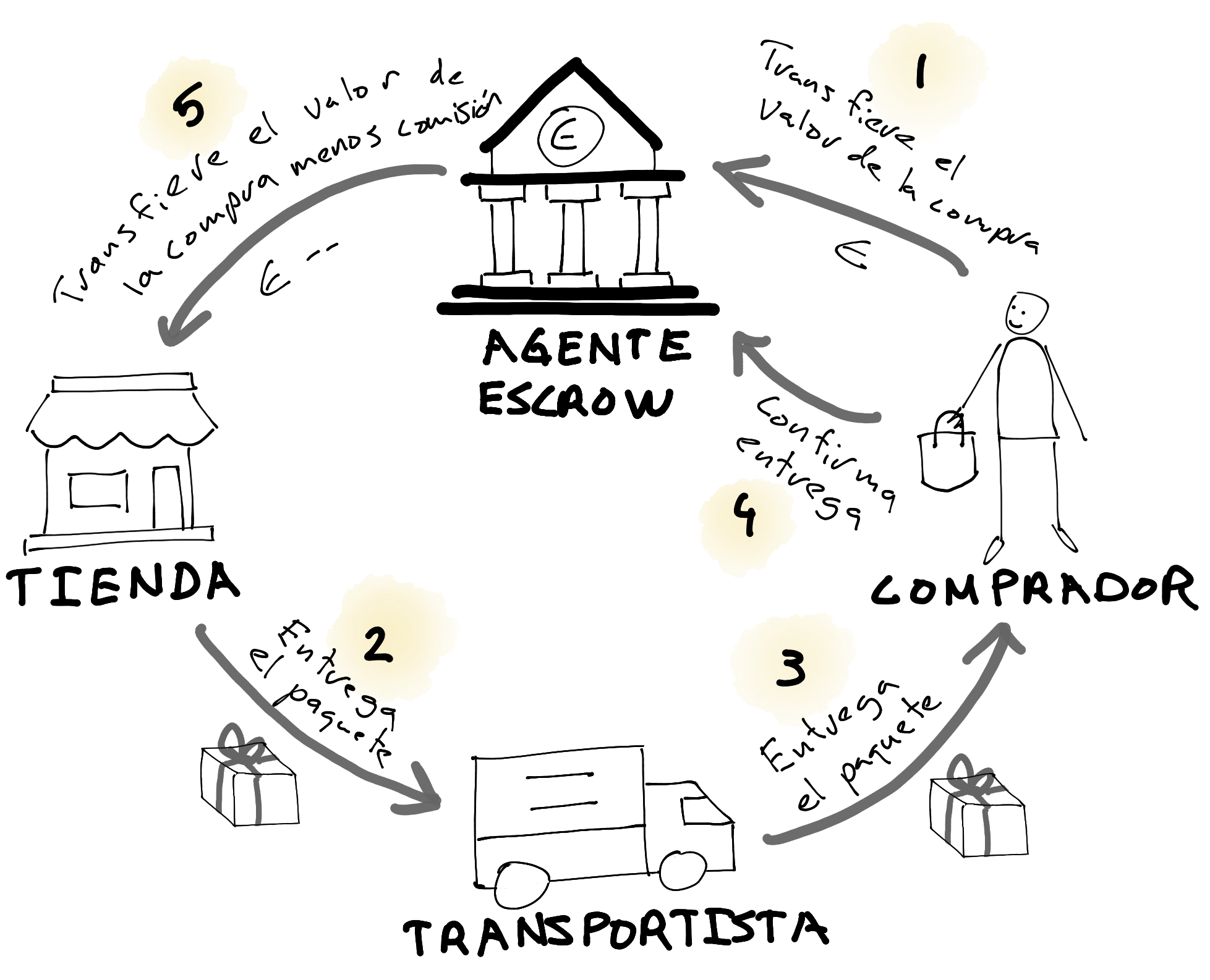 Diagrama de flujo de una compra con escrow