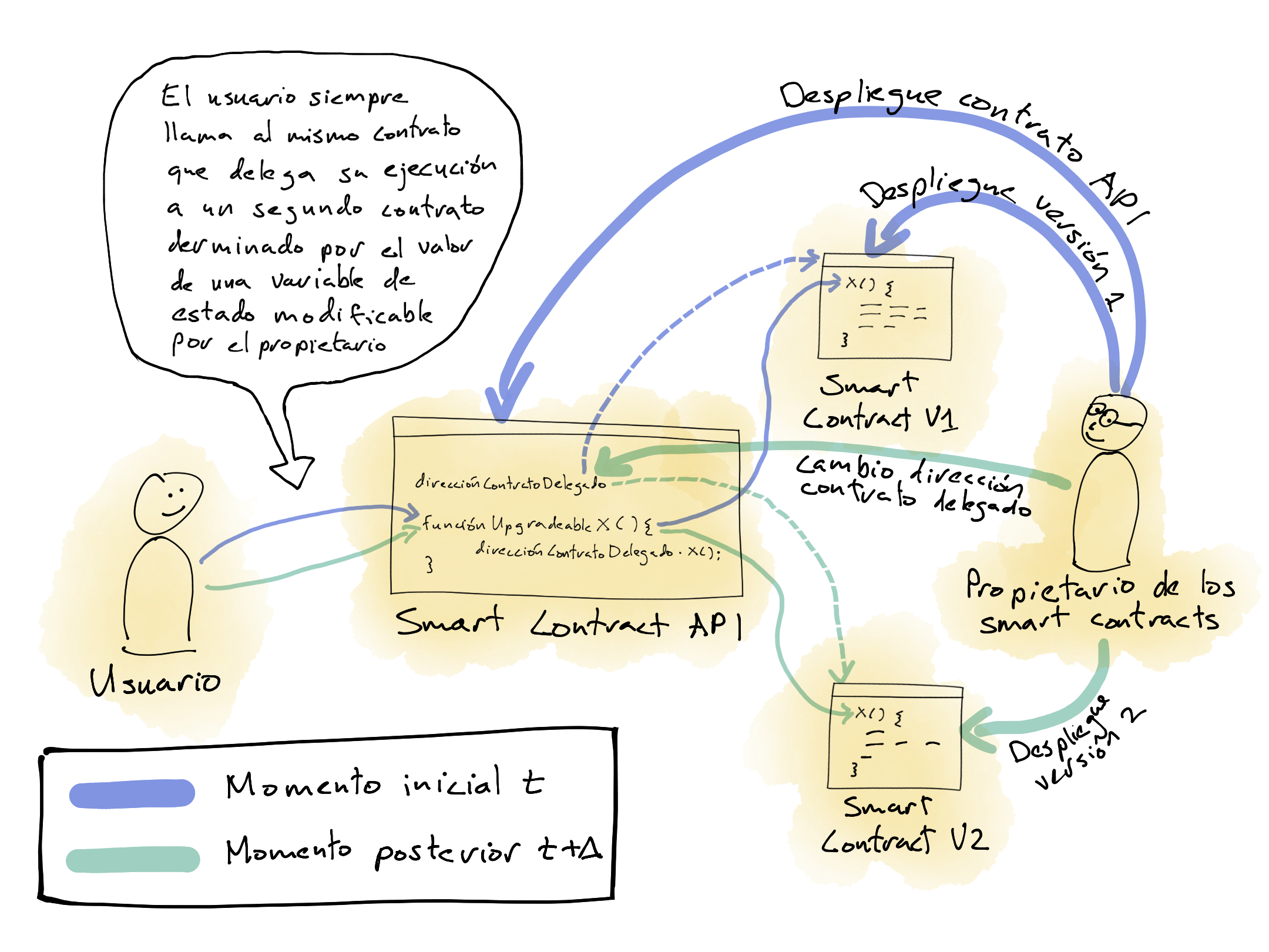 Workflow para un smart contract "actualizable"