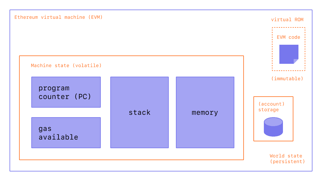 Estructura de la EVM - Cortesía de la web de Ehereum