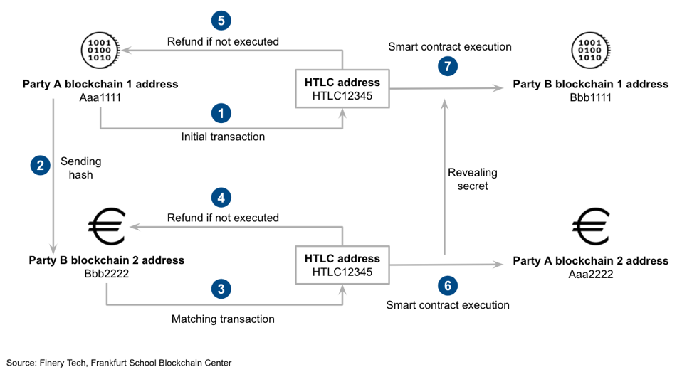 Blockchain-based asset settlement. Source: Finery Tech, Frankfurt School Blockchain Center