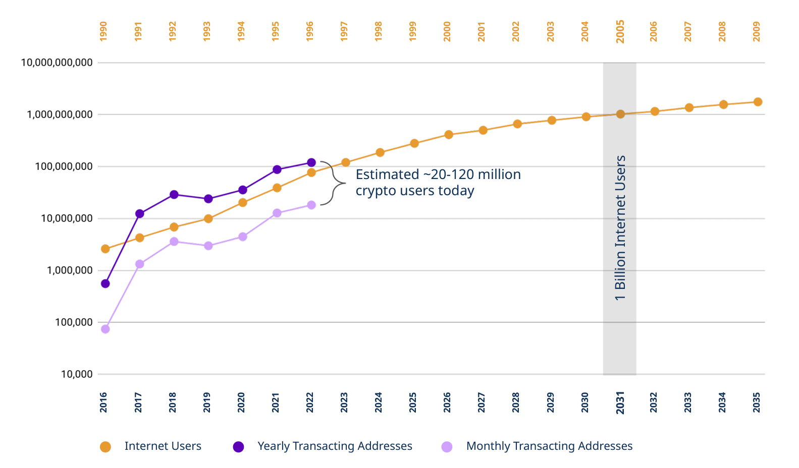 Internet users vs Transacting blockchain addresses - State of Crypto - a16zcrypto