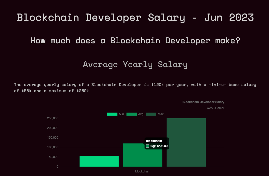 Sueldo medio de un desarrollador blockchain - web3 Career