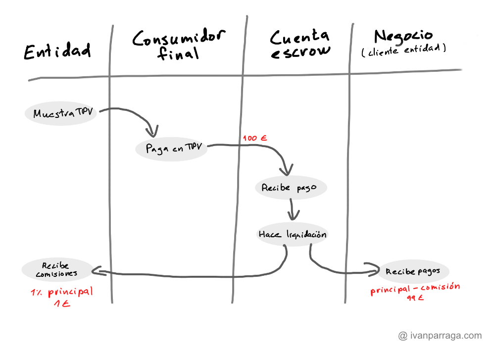 Flujo de pagos con cuenta escrow