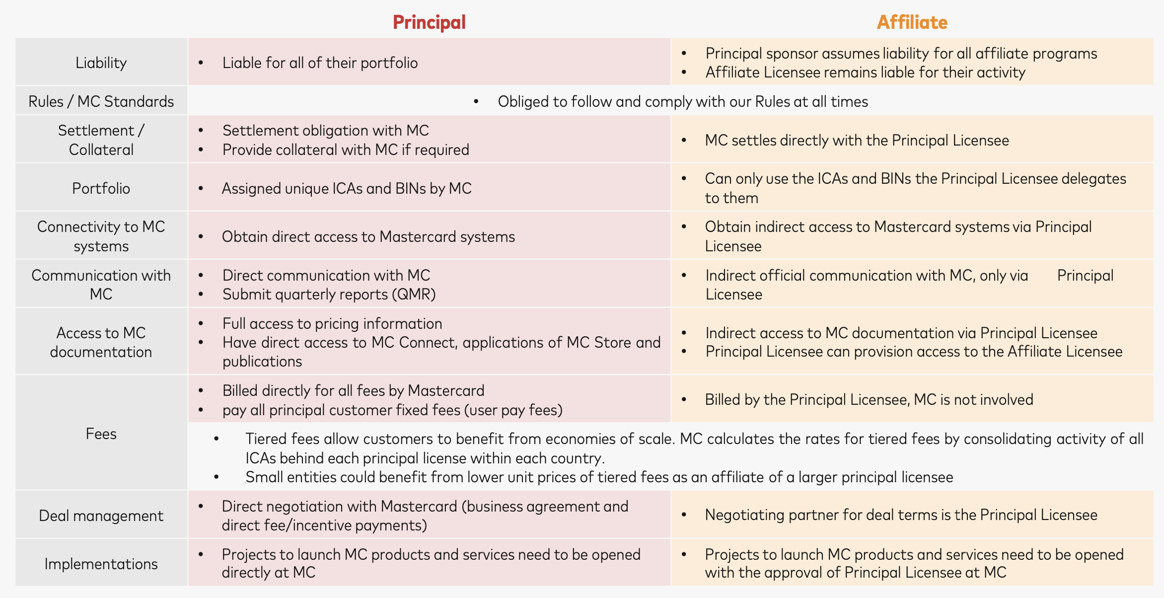 Diferencias entre una licencia Principal y Afiliada en Mastercard