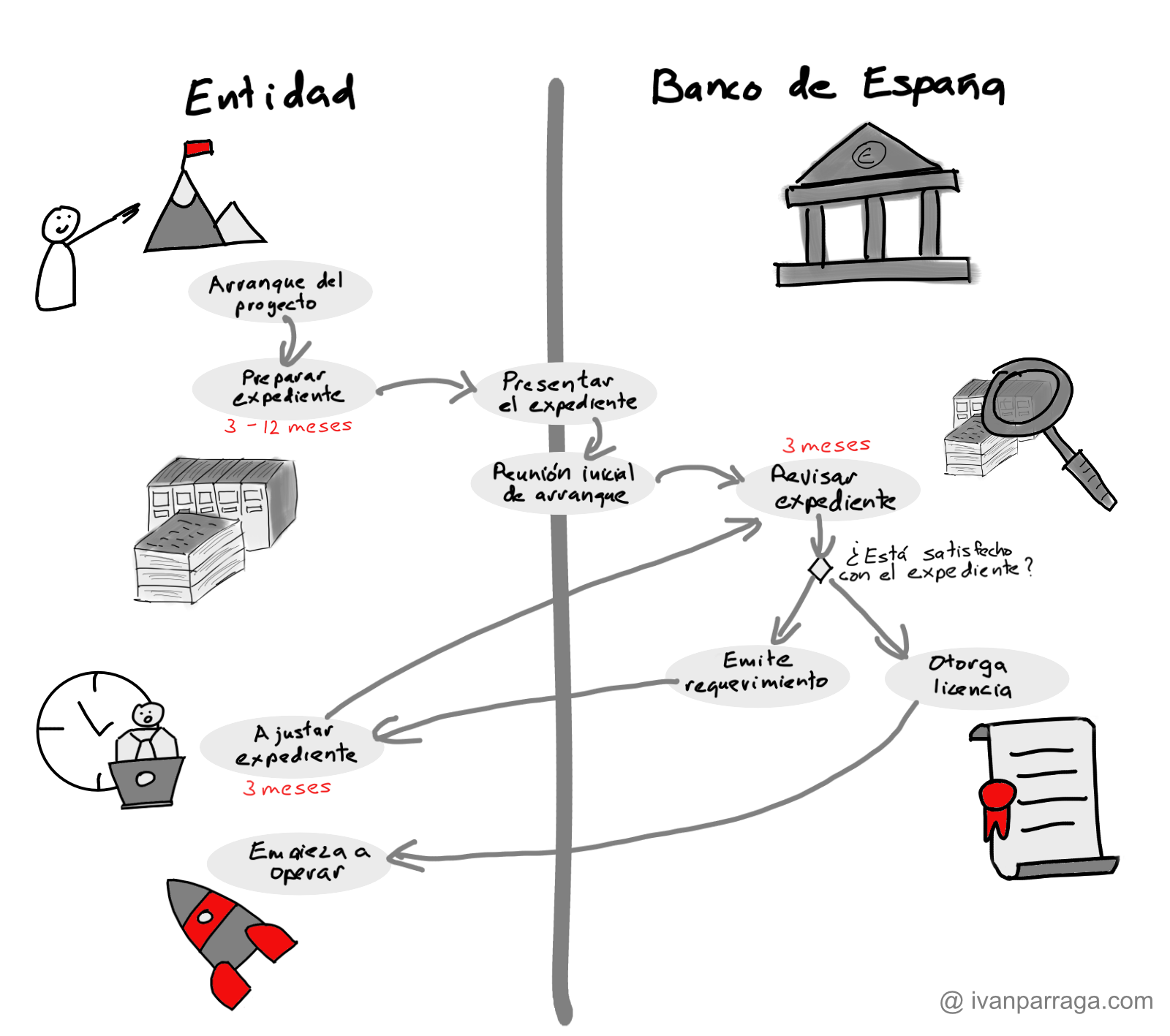 Proceso y tiempos para obtener una Licencia de Entidad de Pago