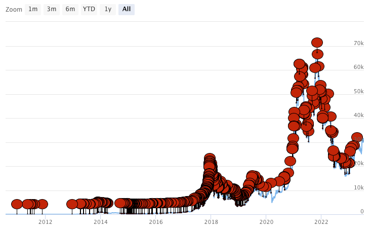 Veces que el Bitcoin ha sido declarado muerto - Fuente: Bitcoin Obituaries