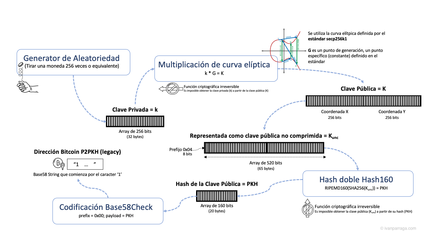 Bitcoin - Proceso de generación de claves y dirección