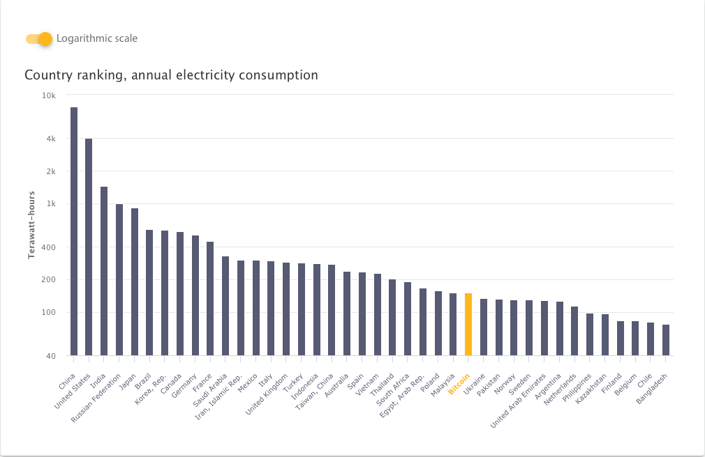 Consumo anual de electricidad de países y Bitcoin