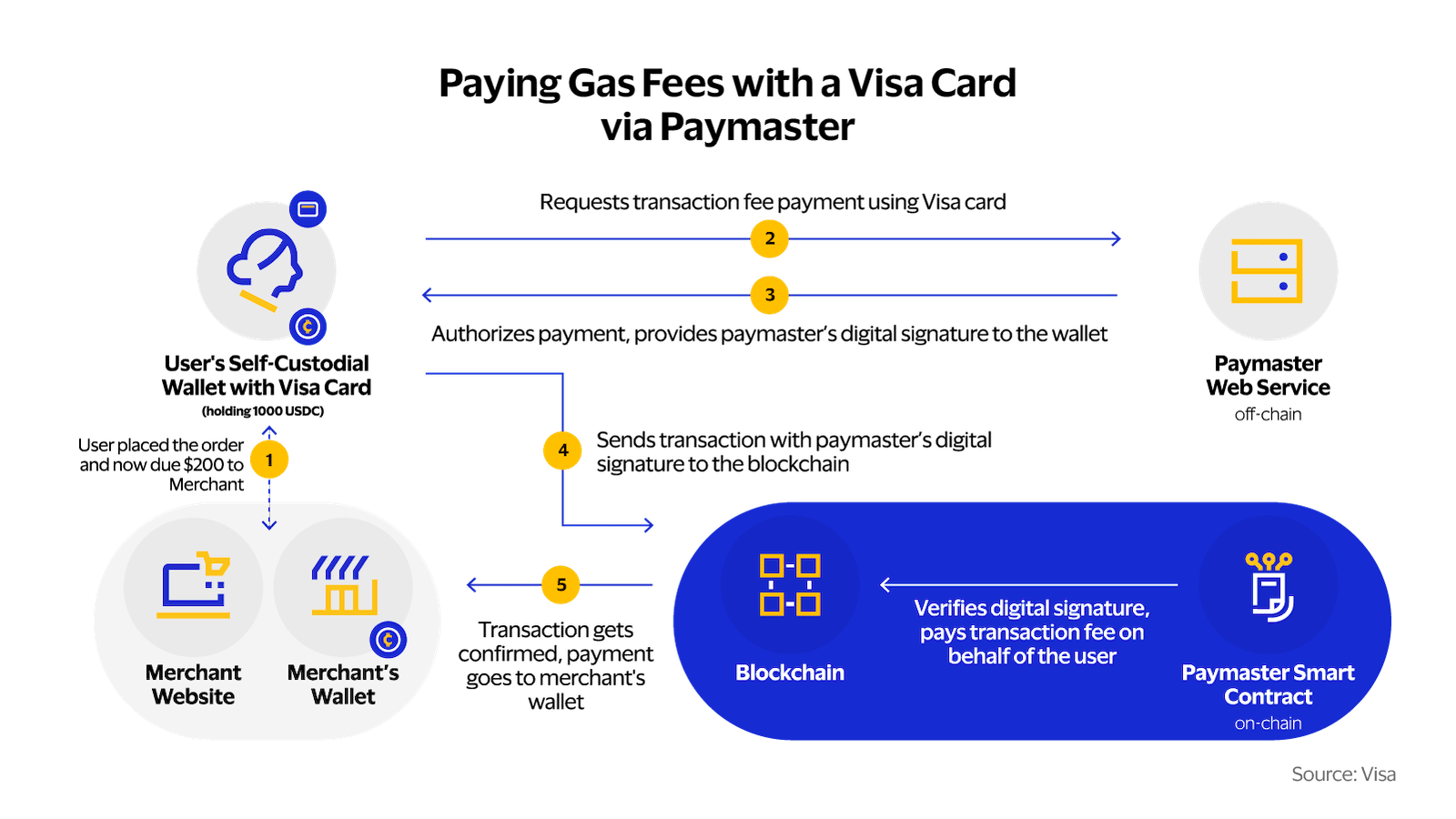 Pagando las comisiones del gas con una tarjeta Visa usando un Paymaster