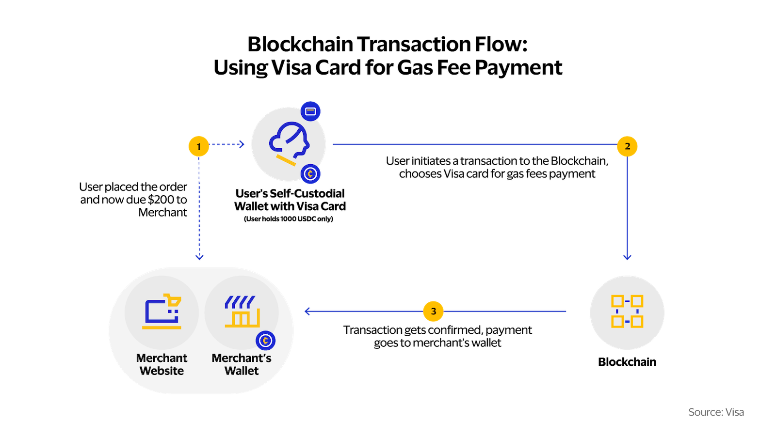 Usando una tarjeta Visa para pagar el gas en un blockchain compatible con Ethereum