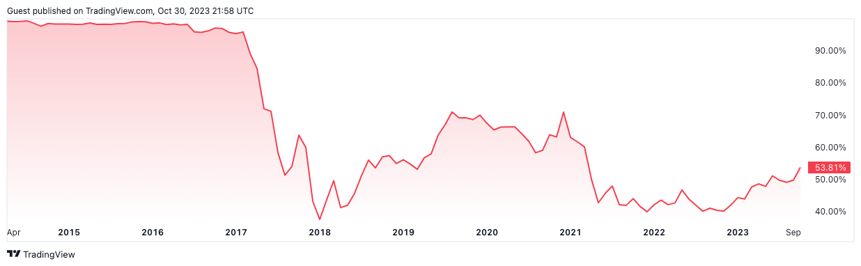 Dominancia de Bitcoin - Fuente: Trading View