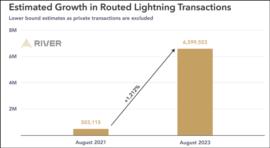 Estimated growth in routed Lightning tranactions